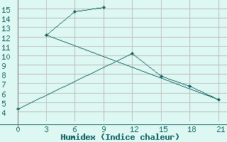 Courbe de l'humidex pour Tingri