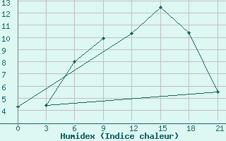 Courbe de l'humidex pour Velikij Ustjug