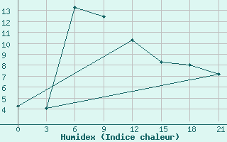 Courbe de l'humidex pour Kljuci