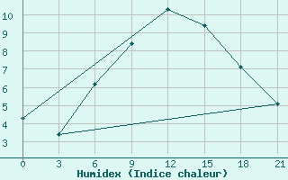 Courbe de l'humidex pour Ohony