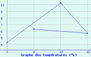 Courbe de tempratures pour Nikel