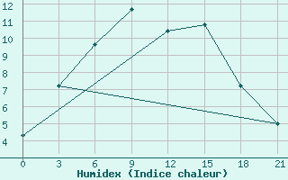 Courbe de l'humidex pour Bobruysr