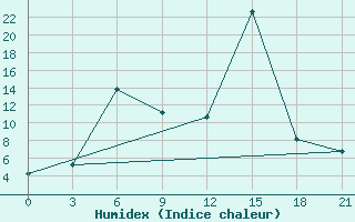 Courbe de l'humidex pour Kamo