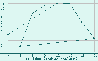 Courbe de l'humidex pour Obojan