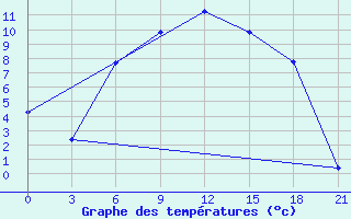 Courbe de tempratures pour Aparan