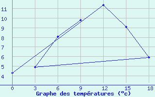 Courbe de tempratures pour Rasdan