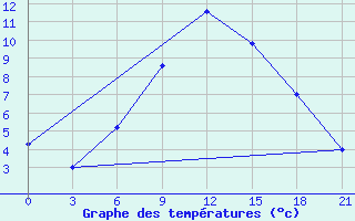 Courbe de tempratures pour Umba