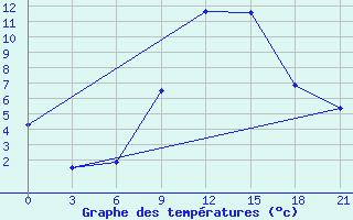 Courbe de tempratures pour Kamenka