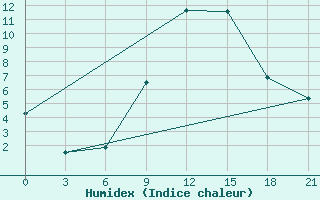 Courbe de l'humidex pour Kamenka