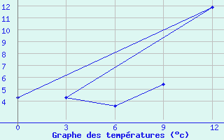 Courbe de tempratures pour Beja