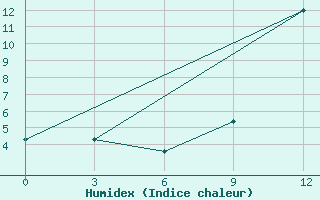 Courbe de l'humidex pour Beja