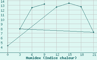 Courbe de l'humidex pour Novaja Ladoga