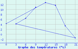 Courbe de tempratures pour Pudoz