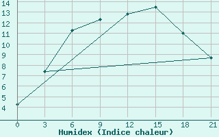 Courbe de l'humidex pour Ob Jacevo