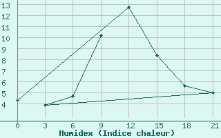 Courbe de l'humidex pour Aspindza