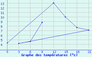 Courbe de tempratures pour Komrat