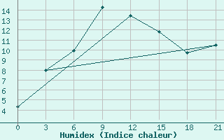 Courbe de l'humidex pour Livny