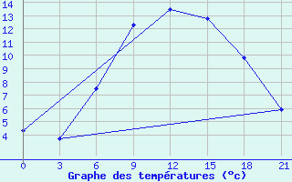 Courbe de tempratures pour Kharkiv