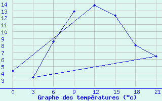 Courbe de tempratures pour Tihoreck