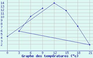 Courbe de tempratures pour Kalac