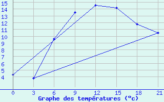 Courbe de tempratures pour Chernihiv