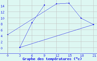 Courbe de tempratures pour Orel