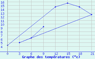 Courbe de tempratures pour Lovozero