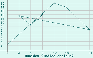 Courbe de l'humidex pour Lamia