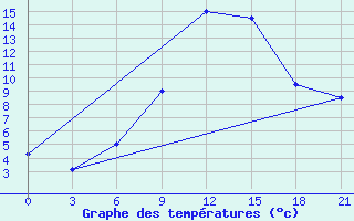 Courbe de tempratures pour Morsansk