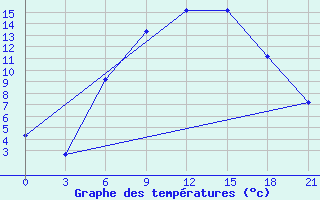 Courbe de tempratures pour Gorki