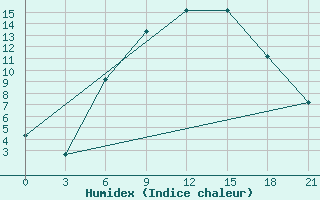 Courbe de l'humidex pour Gorki