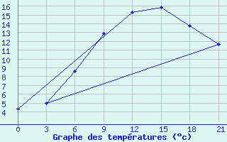 Courbe de tempratures pour Kostroma