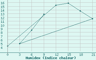 Courbe de l'humidex pour Kostroma