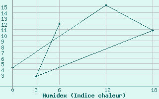 Courbe de l'humidex pour Kamo