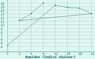 Courbe de l'humidex pour Muzi