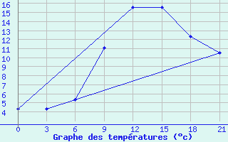 Courbe de tempratures pour Leovo