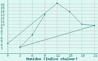 Courbe de l'humidex pour Novyj Ushtogan