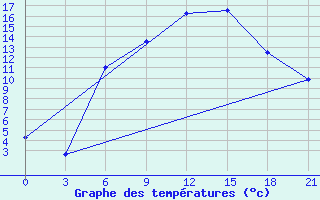 Courbe de tempratures pour Khmel