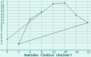 Courbe de l'humidex pour Khmel'Nyts'Kyi