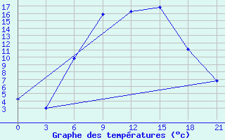 Courbe de tempratures pour Krasnaja Gora