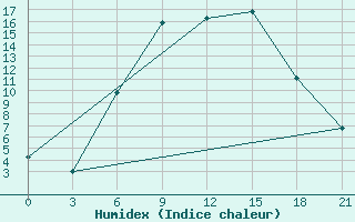 Courbe de l'humidex pour Krasnaja Gora