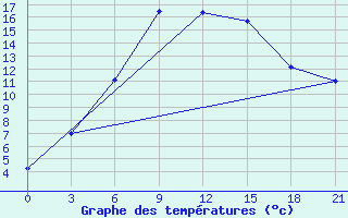 Courbe de tempratures pour Bol