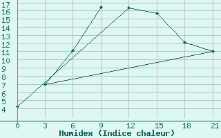 Courbe de l'humidex pour Bol'Saja Gluscica