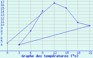 Courbe de tempratures pour Ivano-Frankivs