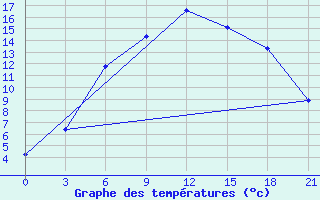 Courbe de tempratures pour Twenthe (PB)