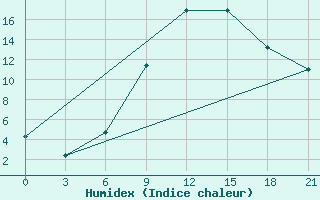 Courbe de l'humidex pour Svitlovods'K