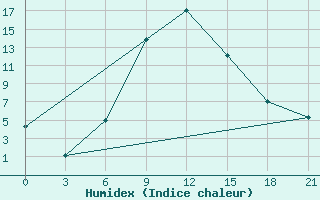 Courbe de l'humidex pour Cageri