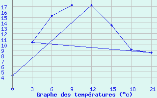 Courbe de tempratures pour Lugovoj