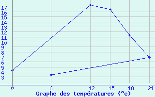 Courbe de tempratures pour Nekhel