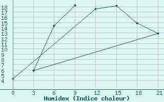 Courbe de l'humidex pour Belyj